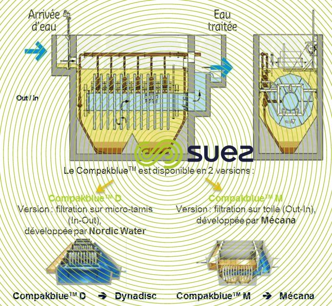 Réutilisation d’eaux résiduaires grâce à une solution compacte de traitement  – Compakblue schema