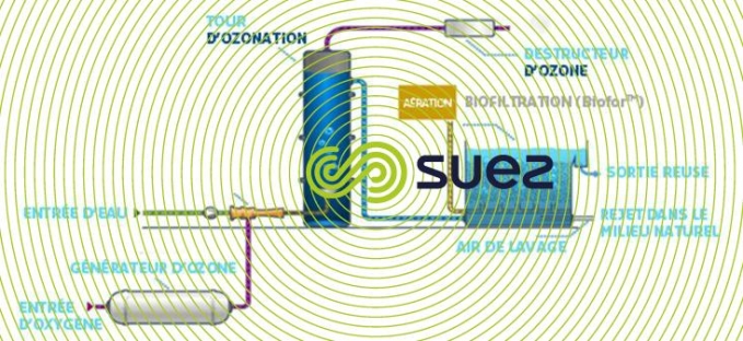 Traitement de finition avancé des eaux résiduaires associant ozonation et biofiltration  – Oxyblue schema